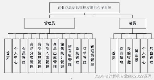 基于Java與Vue的農(nóng)業(yè)商品信息進(jìn)銷存管理系統(tǒng)設(shè)計(jì)與實(shí)現(xiàn)