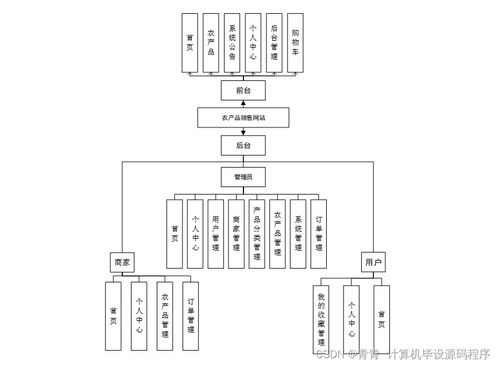 農產品銷售網站 畢業設計全流程指南——從程序開發到軟硬件部署